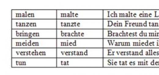 Три формы немецких глаголов - Немецкий язык онлайн - Start Deutsch Формы глаголов по немецкому